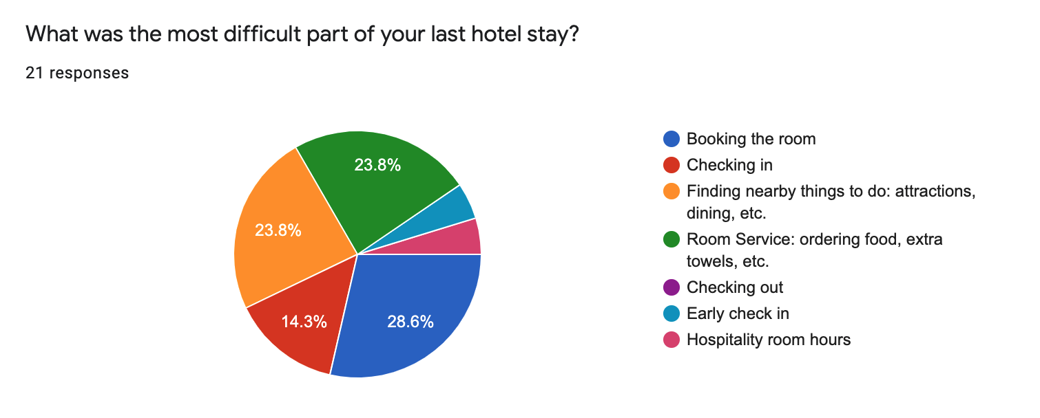 DifficultHotel